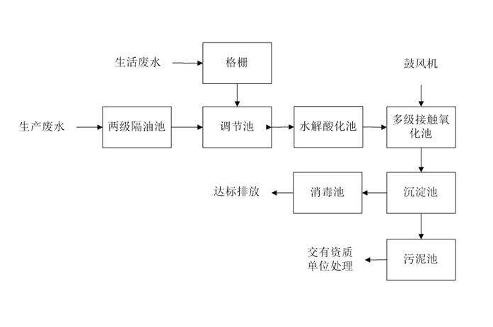 食品工業(yè)廢水處理需要用到的工藝詳解，看看你用對(duì)了嗎？